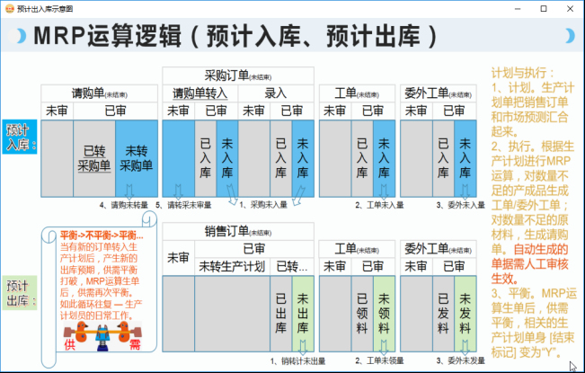 生產管理系統-MRP運算邏輯