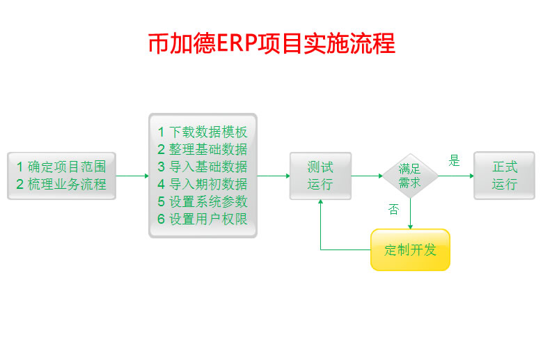 幣加德erp項(xiàng)目實(shí)施流程